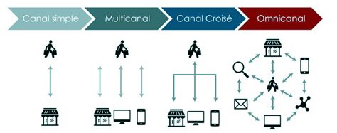 Les Avantages D Une Gestion Omnicanale Lundi Matin