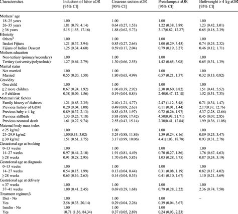 Multivariable Analysis Of Sociodemographic And Maternal Variables Of