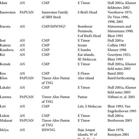 Some Central Eastern Malayo Polynesian languages discussed in this ...