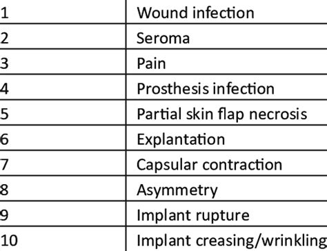 Complications of implant-based reconstruction | Download Scientific Diagram