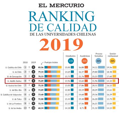 Uai Dentro De Las Mejores Universidades De Chile Admisión Uai