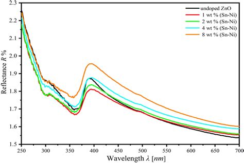 The Refractive Index N Values Of ZnO Thin Films With Different