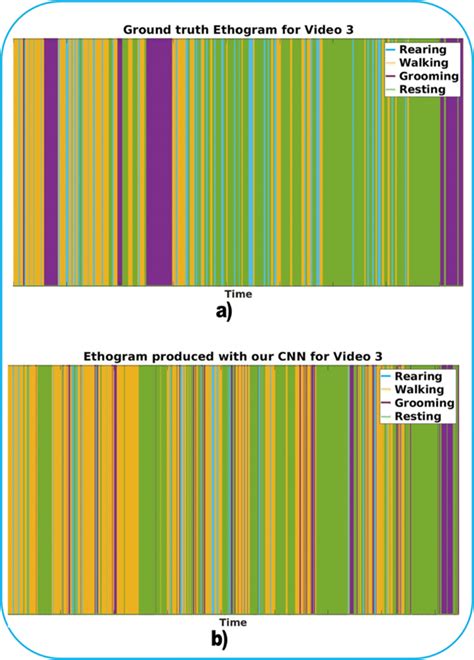 Ethograms Corresponding To Video 3 Used In Our Experiments A Ethogram