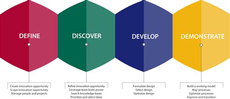 Elements of a Successful Innovation Roadmap - Lean Methods Group