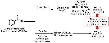 Determination Of Partition Of Coefficient Of Benzoic Acid