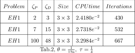 Table 2 From Full Newton Step Interior Point Method For Linear