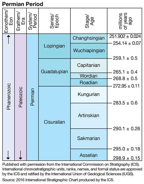 Permian - Energy Education