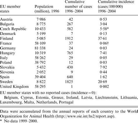 Incidence Of Human Tularemia Cases In The EU Member States From 1996 To