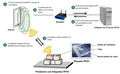 Inventarios siempre actualizados con la tecnología RFID Vendiendo