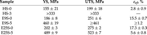 Lists Of Tensile Yield Strength Ys Ultimate Tensile Strength Uts