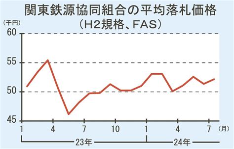 関東の鉄スクラップ輸出入札／5万2168円で1．4万トン落札／前月比804円高／ベトナム向け、円安で値上がり 日刊鉄鋼新聞 Japan