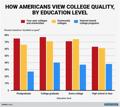 Americans Believe Community Colleges Are As Good As Four Year Schools