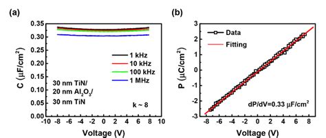 Pdf Ferroelectric Polarization Switching Of Hafnium Zirconium Oxide