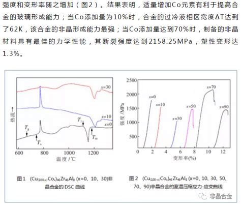 《热加工工艺》范新会等工作：co添加对cu Zr Al基非晶合金玻璃形成能力和力学性能的影响 非晶中国