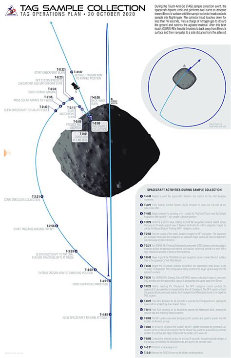 Osiris Rex Sample Collection Timeline The Planetary Society