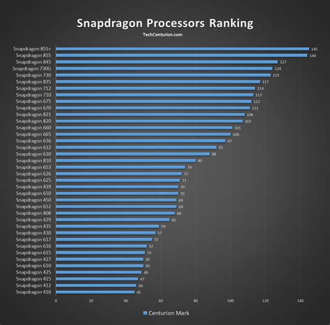 Snapdragon Processor Chart: A Visual Reference of Charts | Chart Master