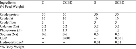 1 Proximate Composition Of Feed Ingredients Used To Prepare Four