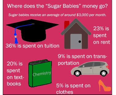 College students increasingly becoming “sugar babies” to help alleviate student debt – The Observer