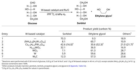 Unveiling The Mechanism For Selective Cleavage Of C C Bonds In Sugar