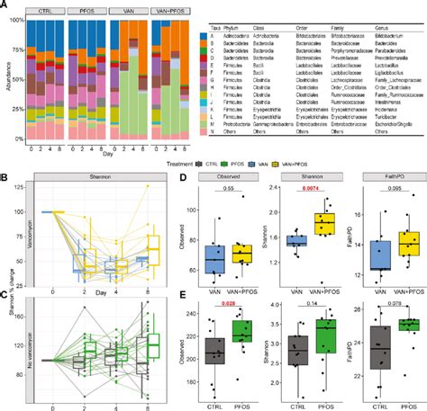 Principal Coordinate Analysis Pcoa Plot Of Beta Diversity In Faecal