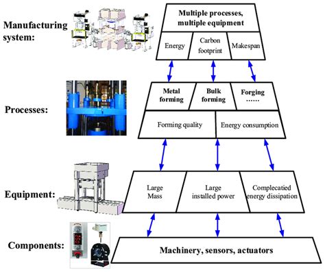 Schematic view and features of the manufacturing system hierarchy ...