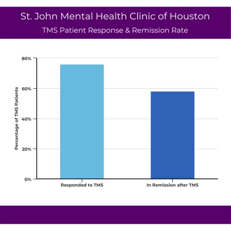 Tms Depression Treatment Faqs [hope For Houston] St John Clinic