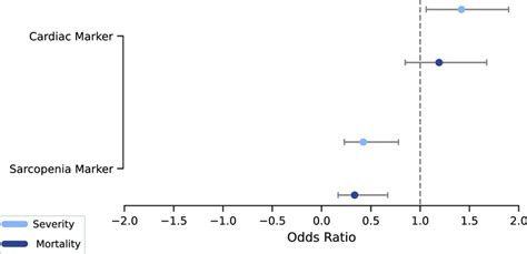 Odds Ratio Plot For The Multivariate Logistic Regression Conducted For