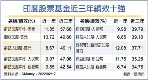 3優勢撐腰 印度基金後市有勁 理財 工商時報