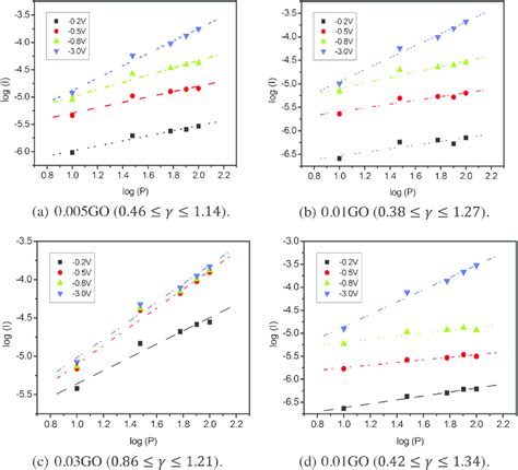 Plots Of Photocurrent Vs Illumination Intensity For Various Go