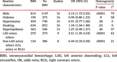 Predictors Of Intramyocardial Hemorrhage After St Elevation Myocardial