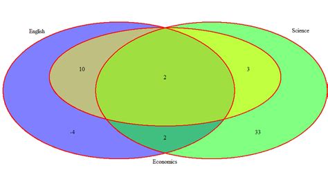 Creating Venn Diagrams In R Venn Diagram With R Or Rstudio