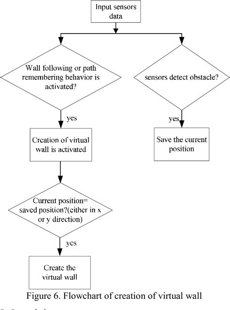 Figure From Behavior Based Hierarchical Fuzzy Control For Mobile