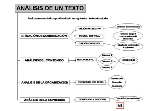 LENGUAJE Y COMUNICACIÓN El texto Gráfico 4 de 8 Análisis de un texto