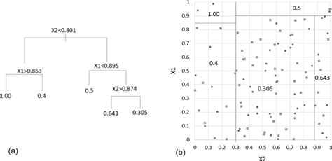 Visual Representation Of A Generic Two Variable Decision Tree