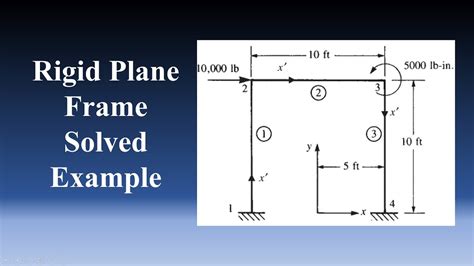 Rigid Plane Frame Solved Example Finite Element Analysis YouTube