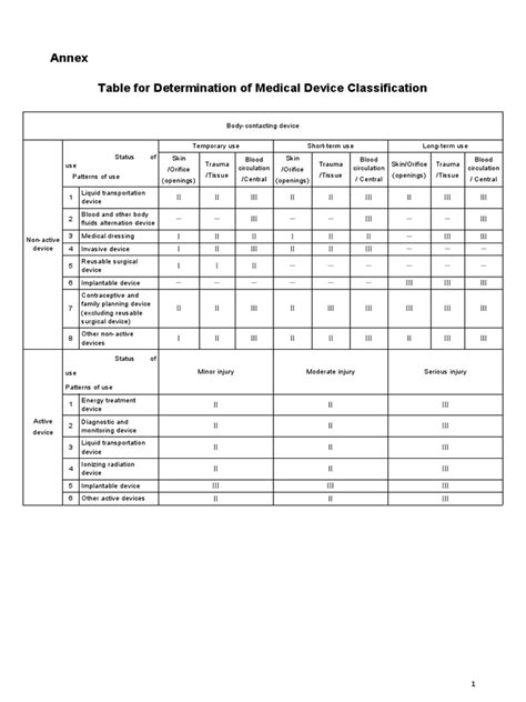 Medical Device Classification Pdf Medical Device Clinical Medicine