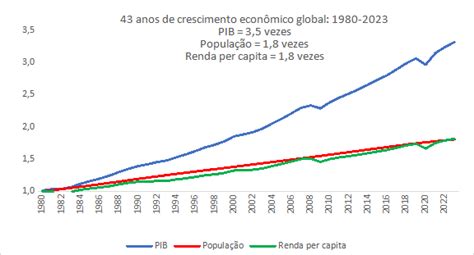 Renda Per Capita Por Pessoa - O aumento da renda global e da renda per capita dos países entre 1980 e ...