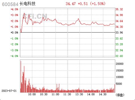 长电科技600584股票行情，行情首页中财网