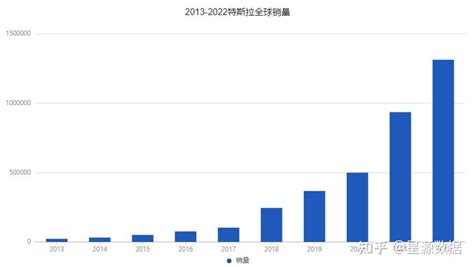 2013 2022特斯拉历年收入与全球销量 知乎