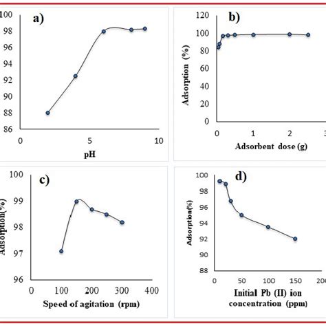 Effect Of A Ph B Adsorbent Dose C Agitation Speed D Initial