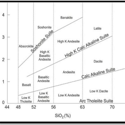 Diagram Sio2 Vs K2o 20 Download Scientific Diagram