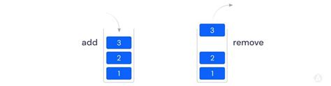 Data Structure Types Operations