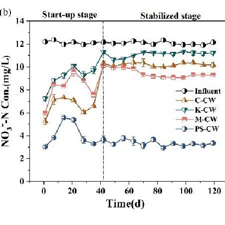 The Influent And Effluent Concentrations Of NH4 N A NO3 N B