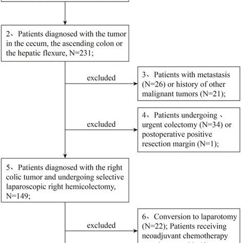 Flowchart Of Ia And Ea Patient Selection In Laparoscopic Right