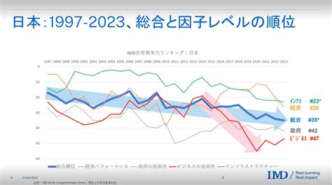 日本の競争力は｢過去最低｣の世界35位。｢世界競争力ランキング2023｣衝撃の結果 Business Insider Japan