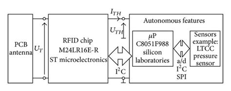 Block diagram of the elaborated transponder. | Download Scientific Diagram