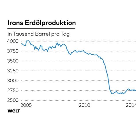 Iran Eliten Ruinieren Ihr Land Selbst Welt