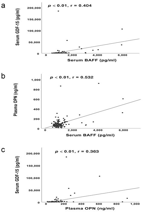 A The Pearsons Correlations Between Serum Baff Levels And Serum