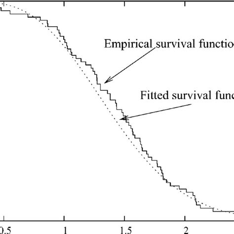 The Empirical And Fitted Survival Functions For Data Set Ii Download