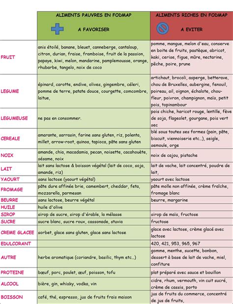 Tableau Aliments And Fodmaps